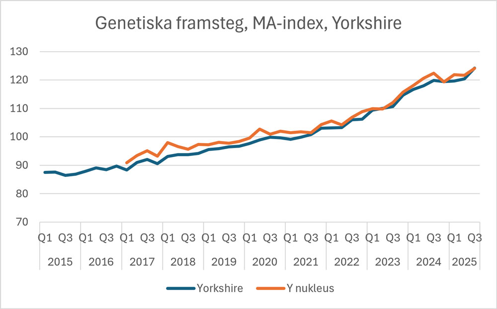 MA Yorkshire index MA Yorkshire index
